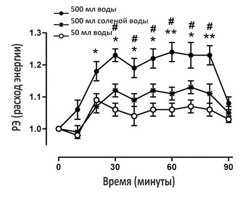 График ускорения метаболизма при помощи воды